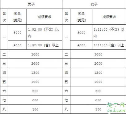 2020年武汉马拉松需要跑多久 2020年武汉马拉松开始时间4