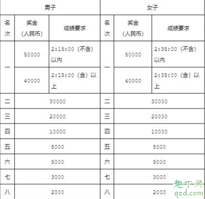 2020年武汉马拉松需要跑多久 2020年武汉马拉松开始时间5