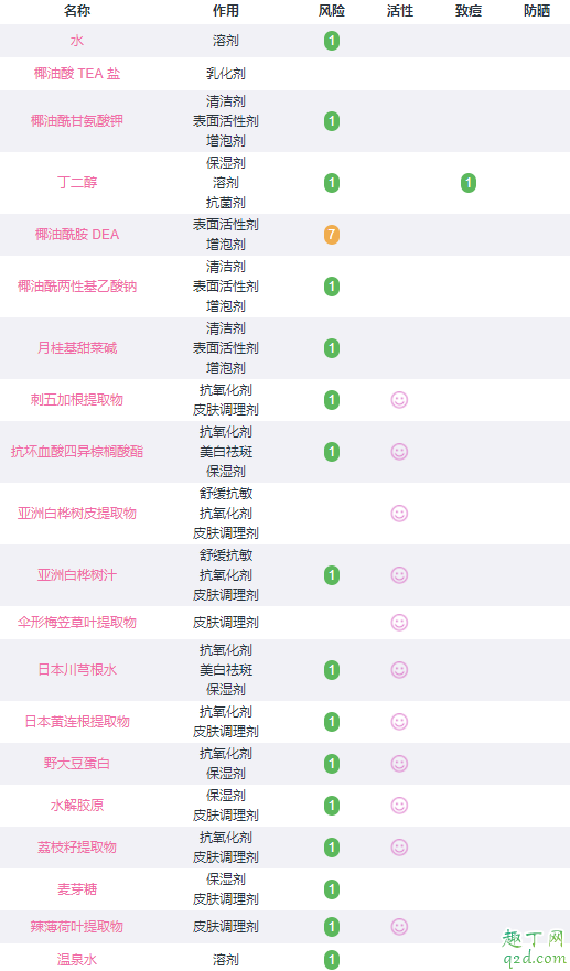 黛珂aq精致洗面奶是氨基酸吗 黛珂aq精致洗面奶成分表3