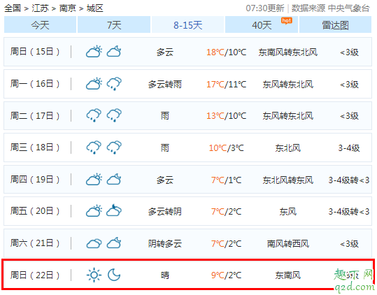 2019年冬至会下雨吗 2019年冬至前后的天气情况6