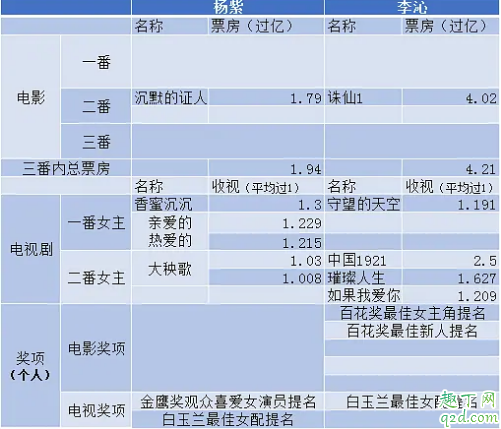 杨紫和李沁谁名气高 杨紫李沁实绩对比4