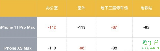 iPhone11和xsmax哪个信号好 iPhone 11pro max和xs max信号网速对比4