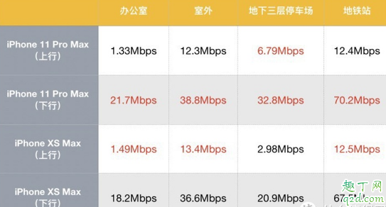 iPhone11和xsmax哪个信号好 iPhone 11pro max和xs max信号网速对比5