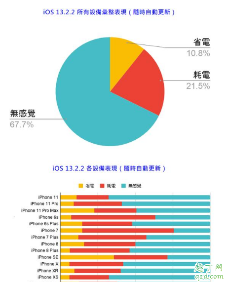 ios13.2和13.2.2哪个好一点 ios13.2和13.2.2更新对比评测3