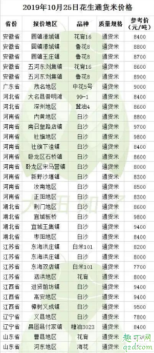 2019花生米的价格是多少 11月花生米会涨价吗2