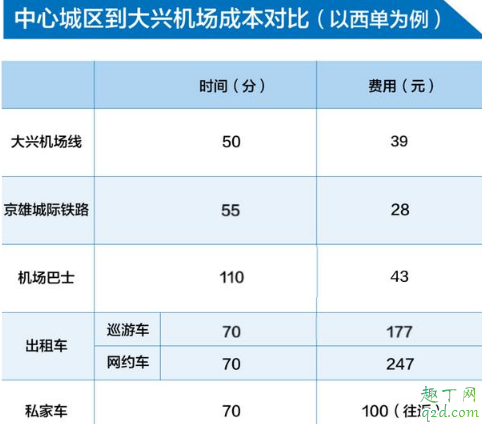 大兴机场大巴线路图及票价 怎么去北京大兴机场最划算3