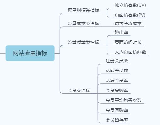 运营考核指标有哪些？分享运营考核的8大指标-3