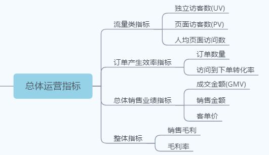 运营考核指标有哪些？分享运营考核的8大指标-2