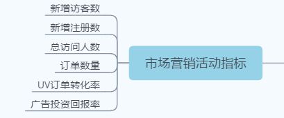 运营考核指标有哪些？分享运营考核的8大指标-7