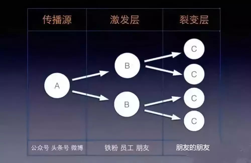 裂变推广怎么做（附：具体流程）