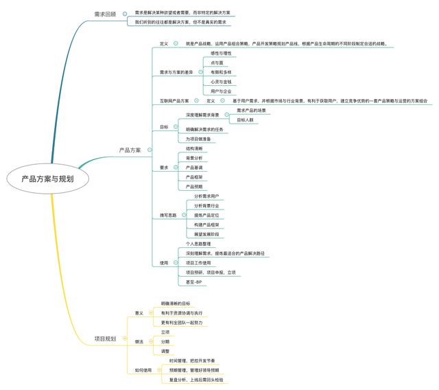 如何打造一份逻辑清晰的产品方案