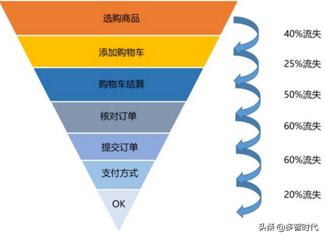 漏斗模型怎么做（了解基本原理做起来太简单）