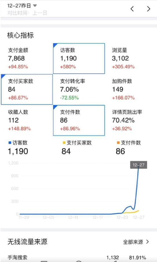 手淘搜索流量怎么暴涨（6天流量上涨7000+的方法）