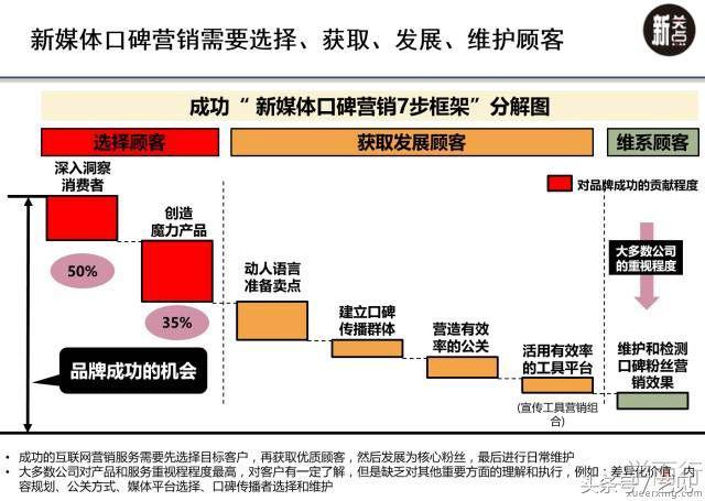 口碑营销步骤（口碑营销七步框架法）