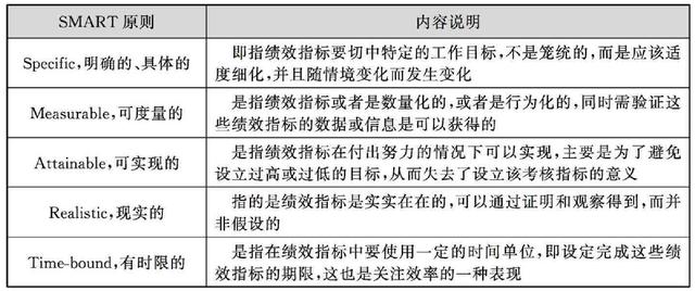 kpi考核三大指标（KPI关键绩效指标考核法详解）