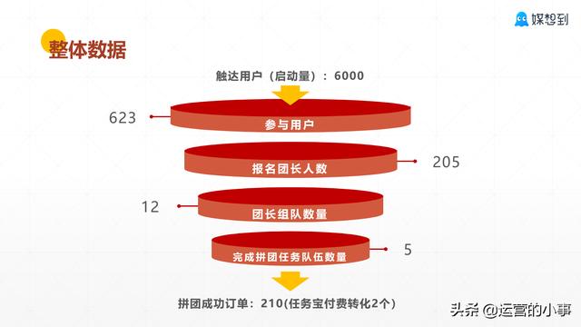 微信新规下怎样做增长裂变？