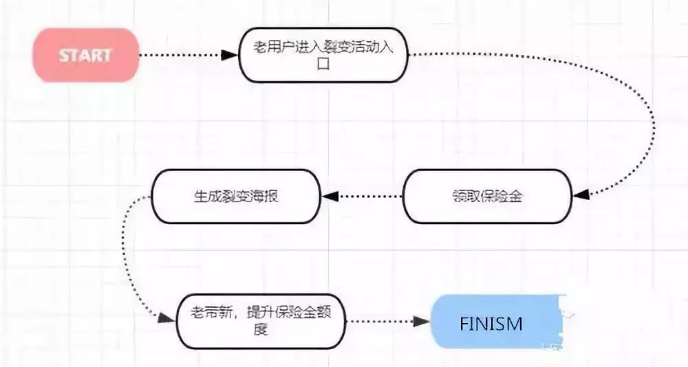 如何策划一次成功的裂变营销？