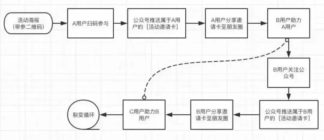 如何策划一次成功的裂变营销？