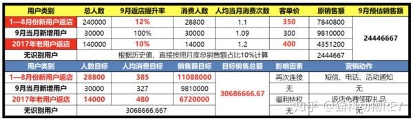 CRM用户运营笔记：用户精准营销实例