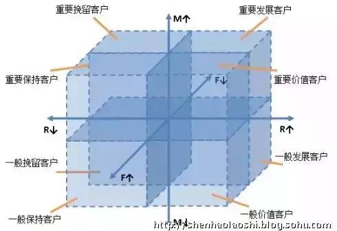 用户运营的6大模型