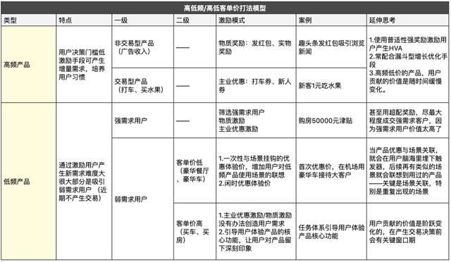 用户增长，你可能不知道6个的关键点？