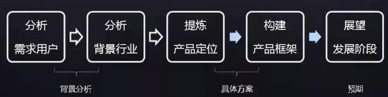 如何打造一份逻辑清晰的产品方案