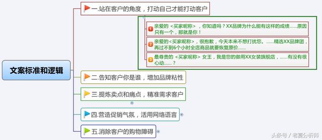 文案策划：如何让营销文案获得客户更多的点击（原创）