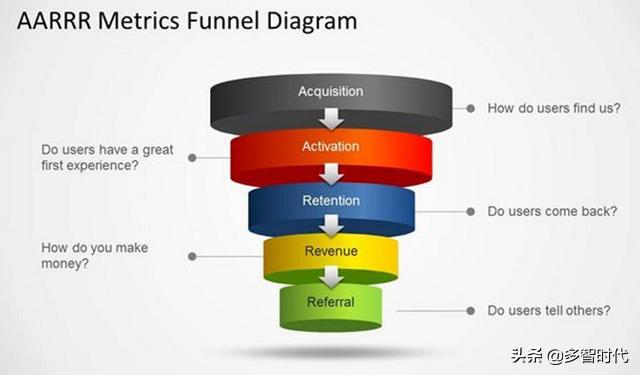 如何绘制漏斗模型，漏斗模型的本质、漏斗模型案例分析