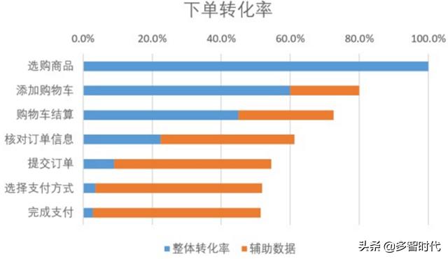 如何绘制漏斗模型，漏斗模型的本质、漏斗模型案例分析