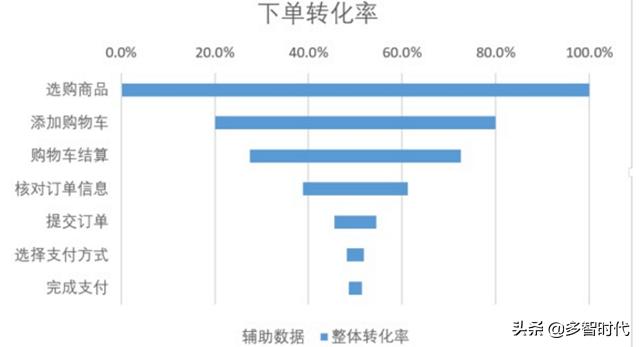 如何绘制漏斗模型，漏斗模型的本质、漏斗模型案例分析