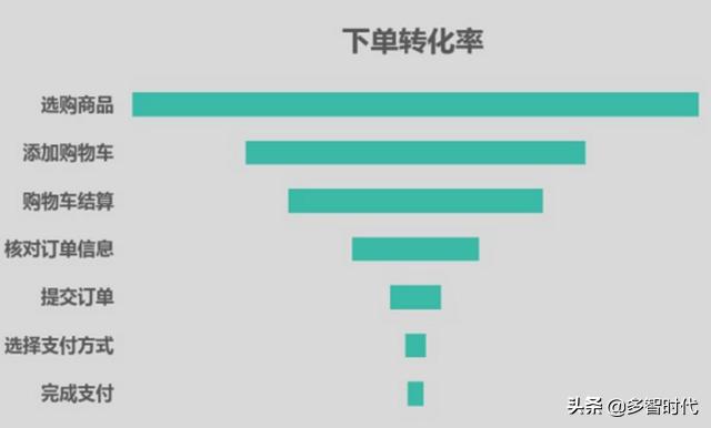 如何绘制漏斗模型，漏斗模型的本质、漏斗模型案例分析