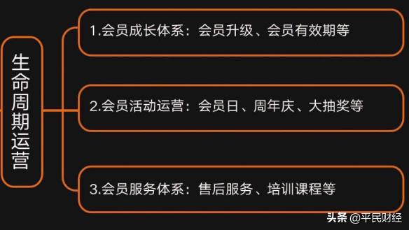 企业如何搭建会员运营体系？