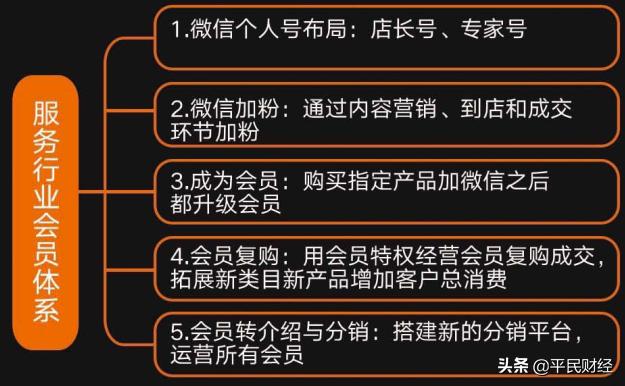 企业如何搭建会员运营体系？