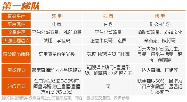 20家头部直播平台“测评”：哪个平台的直播更能带货？