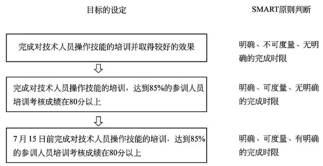 KPI关键绩效指标考核法详解