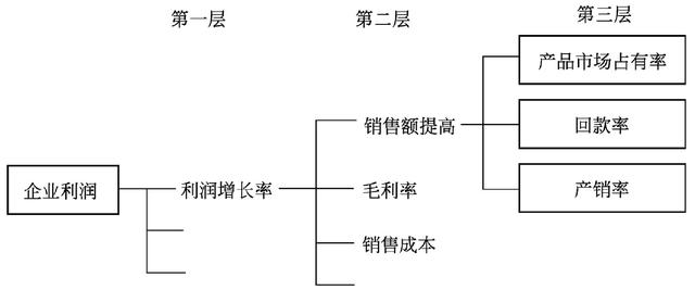 KPI关键绩效指标考核法详解