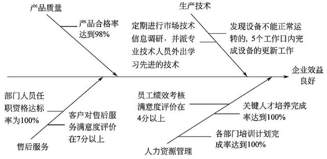 KPI关键绩效指标考核法详解