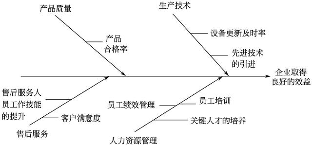 KPI关键绩效指标考核法详解