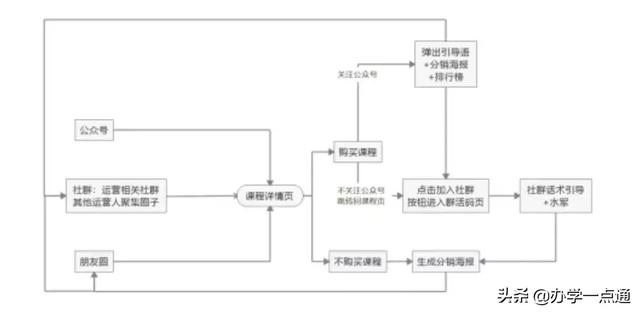 拆解了100个活动后，我总结了教育培训机构四大裂变营销玩法