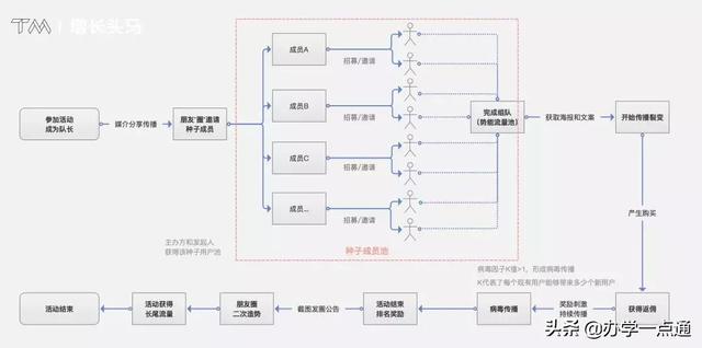 拆解了100个活动后，我总结了教育培训机构四大裂变营销玩法