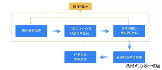 拆解了100个活动后，我总结了教育培训机构四大裂变营销玩法