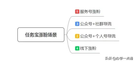 拆解了100个活动后，我总结了教育培训机构四大裂变营销玩法