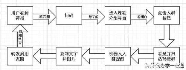 拆解了100个活动后，我总结了教育培训机构四大裂变营销玩法