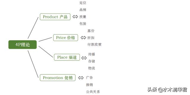 13个整合营销的基本理论