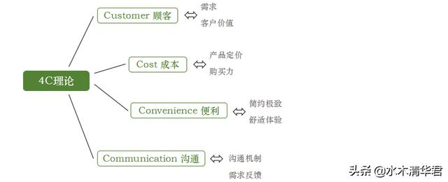 13个整合营销的基本理论