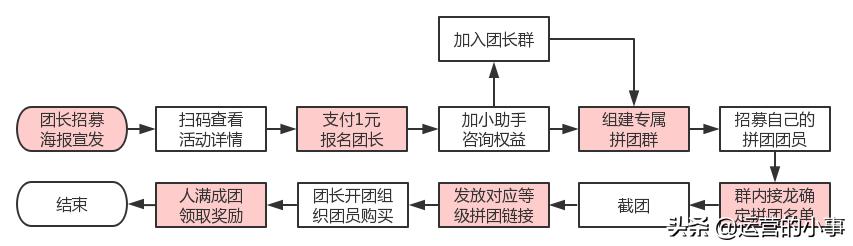 微信新规下怎样做增长裂变？