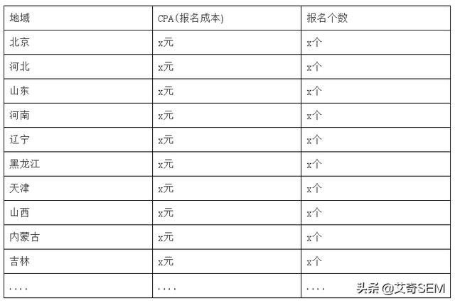 超完整SEM优化方案！6千字实战案例拆解