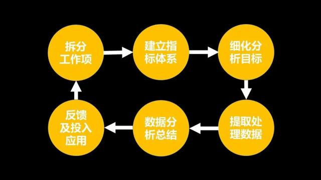 运营人如何进行数据分析？