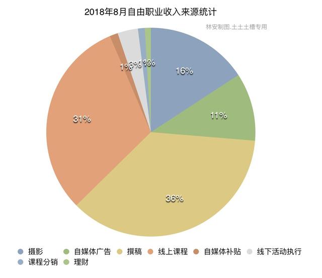 那个采访“100个不上班的人”的姑娘，靠什么养活自己？