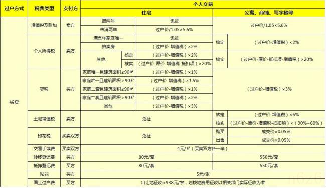 100万房产继承过户需要多少费用（房产继承过户流程及费用）